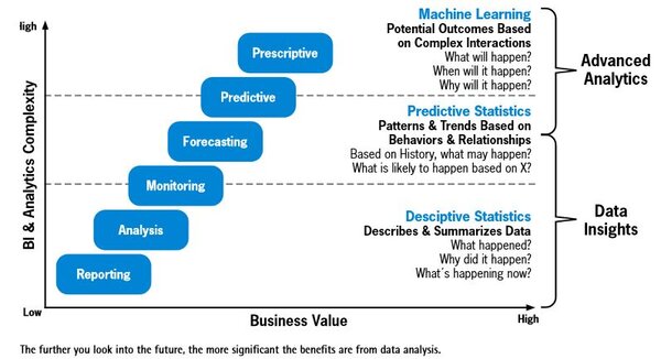 The growing importance of data analysis as you look further into the future, highlighting its significant benefits.