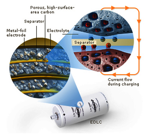 Function of EDLCs