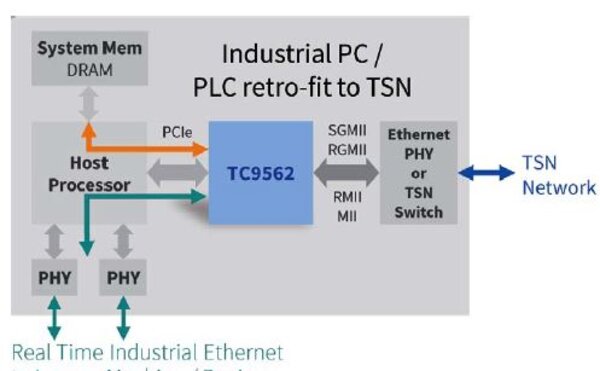 Industrial PC / PLC retrofitted to TSN for enhanced performance