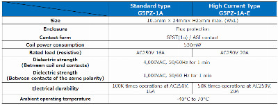 News: G5PZ - New Product Introduction (Omron)