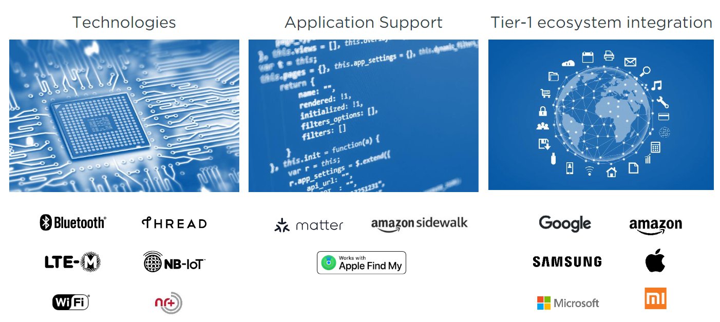 Technologies+ Application 